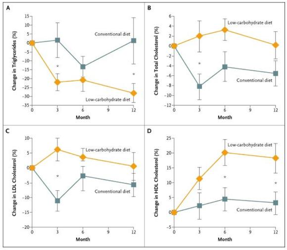 Cholesterol diet comparisson