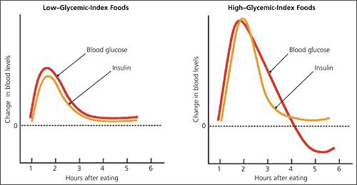 cholesterol glycemic index