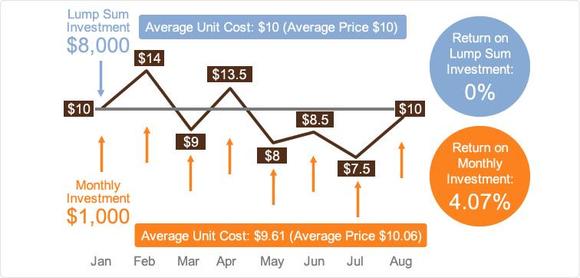 Dollar Cost Averaging