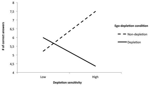  Ego Depletion 