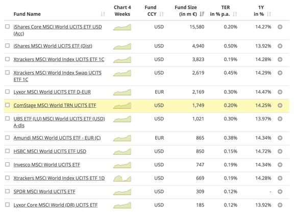 JustETF MSCI world screenshot