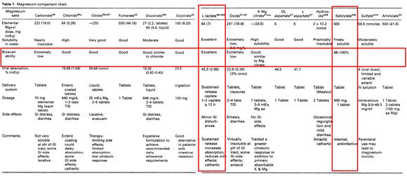 Magnesium-bioavailability-absorption-rate-1-table