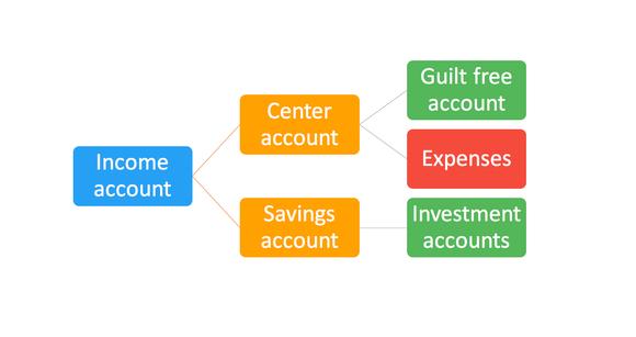 Account structure