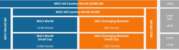 MSCI overview faken from https://www.justetf.com/uk/news/etf/msci-index-classification-and-how-they-divide-up-the-world.html