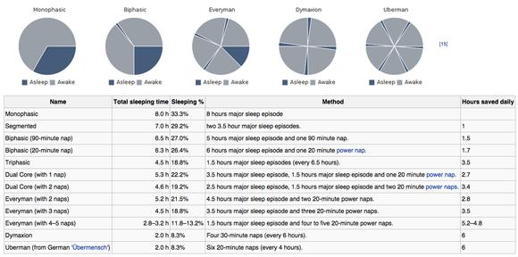  Polyphasic Sleep Cycles 